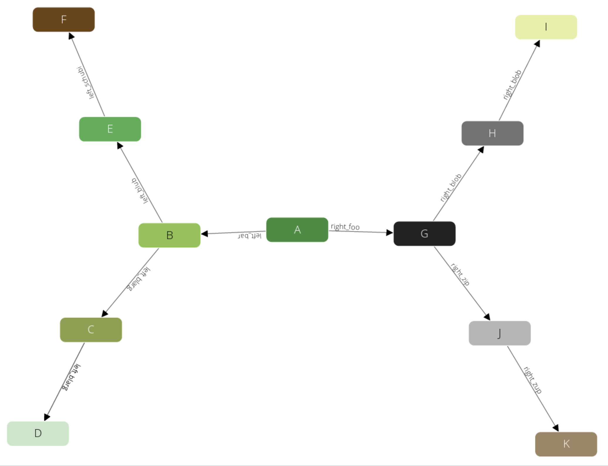 Traversal Graph